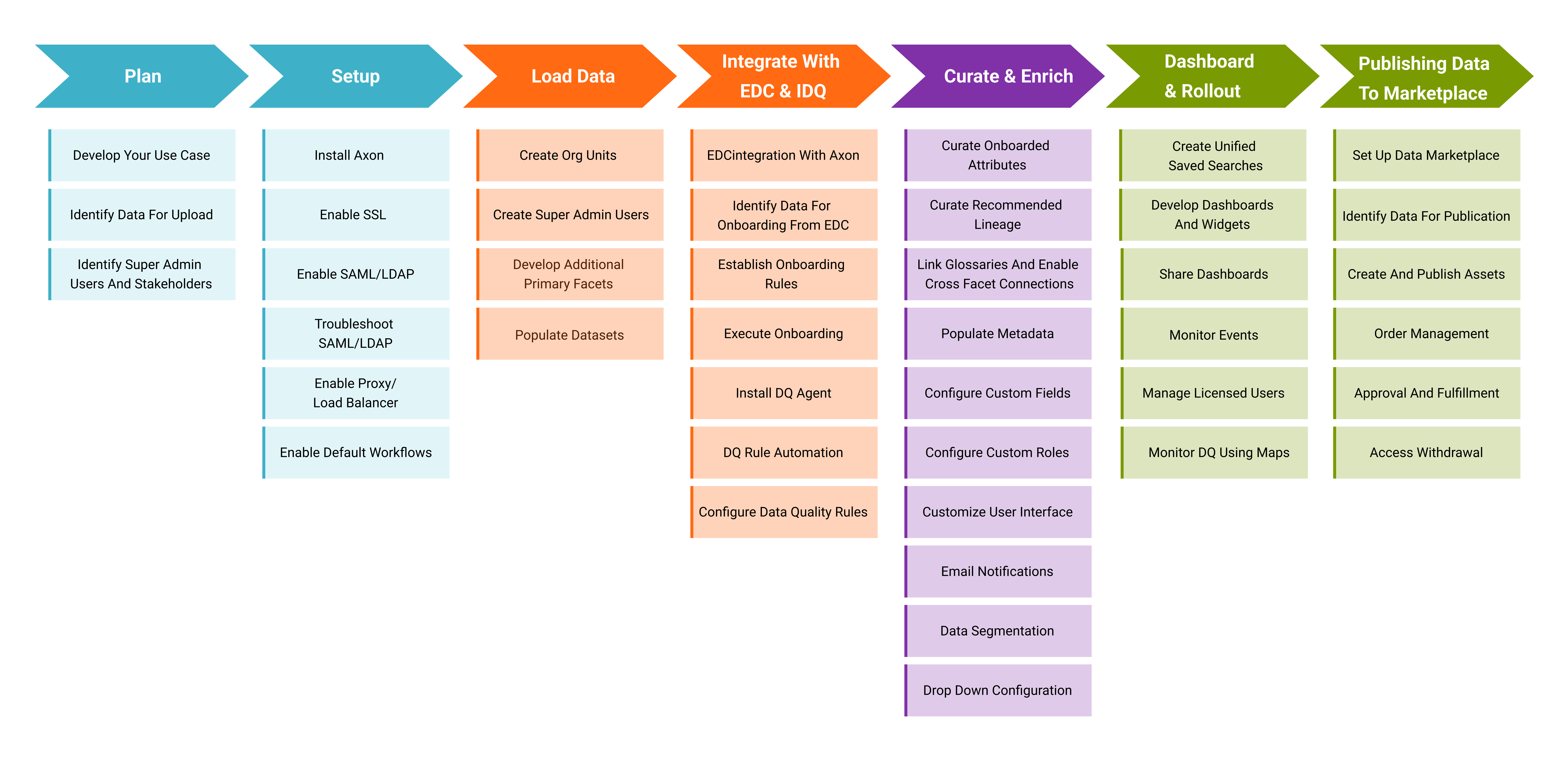 Axon Taxonomy