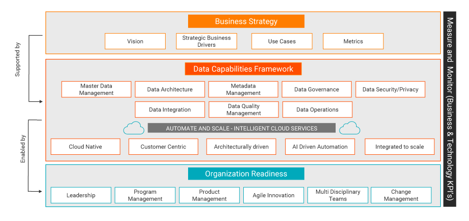 Data Strategy Framework