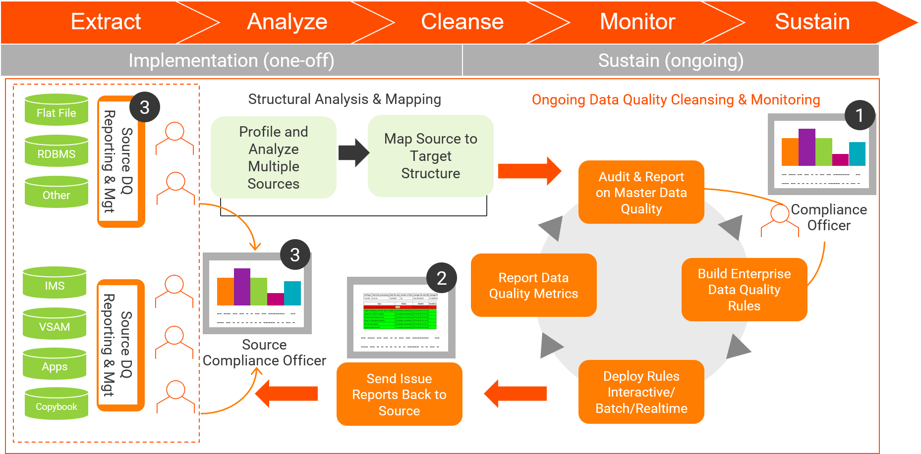 Data Quality interactive Process