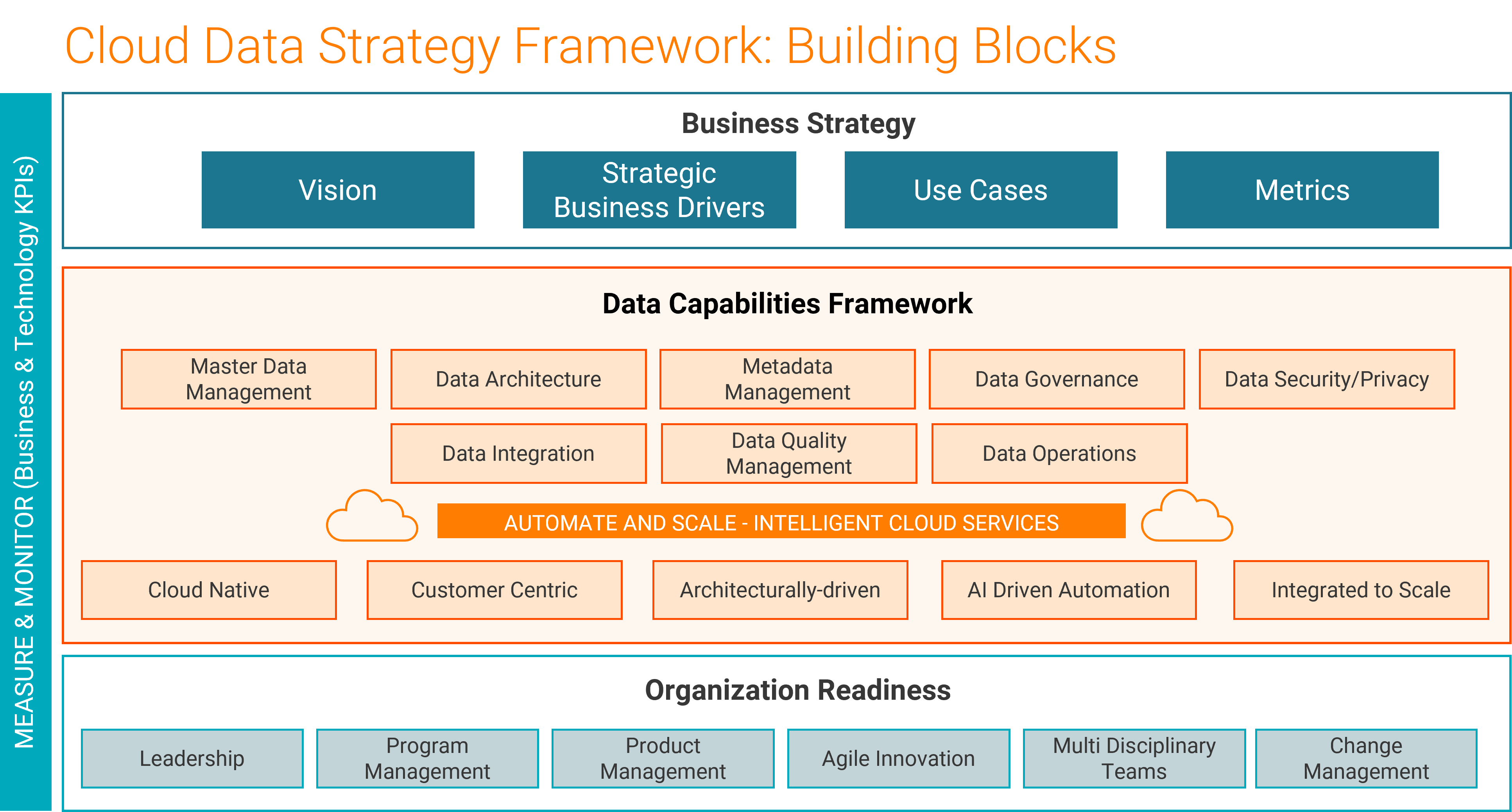 Cloud Framework Building blocks