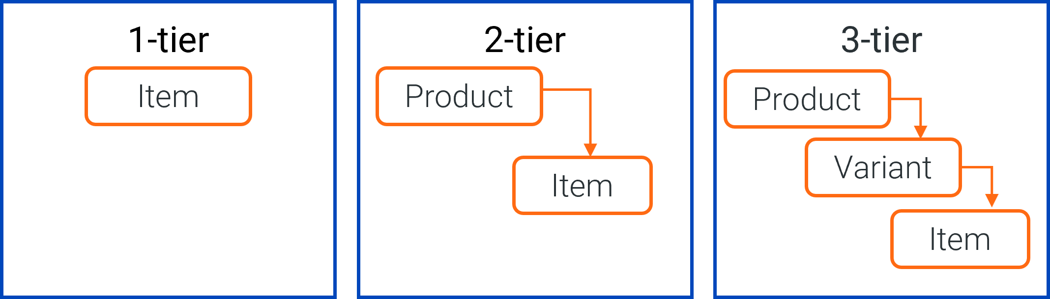 Product 360 Data Model Paradigm