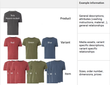 Three-Tier Data Model