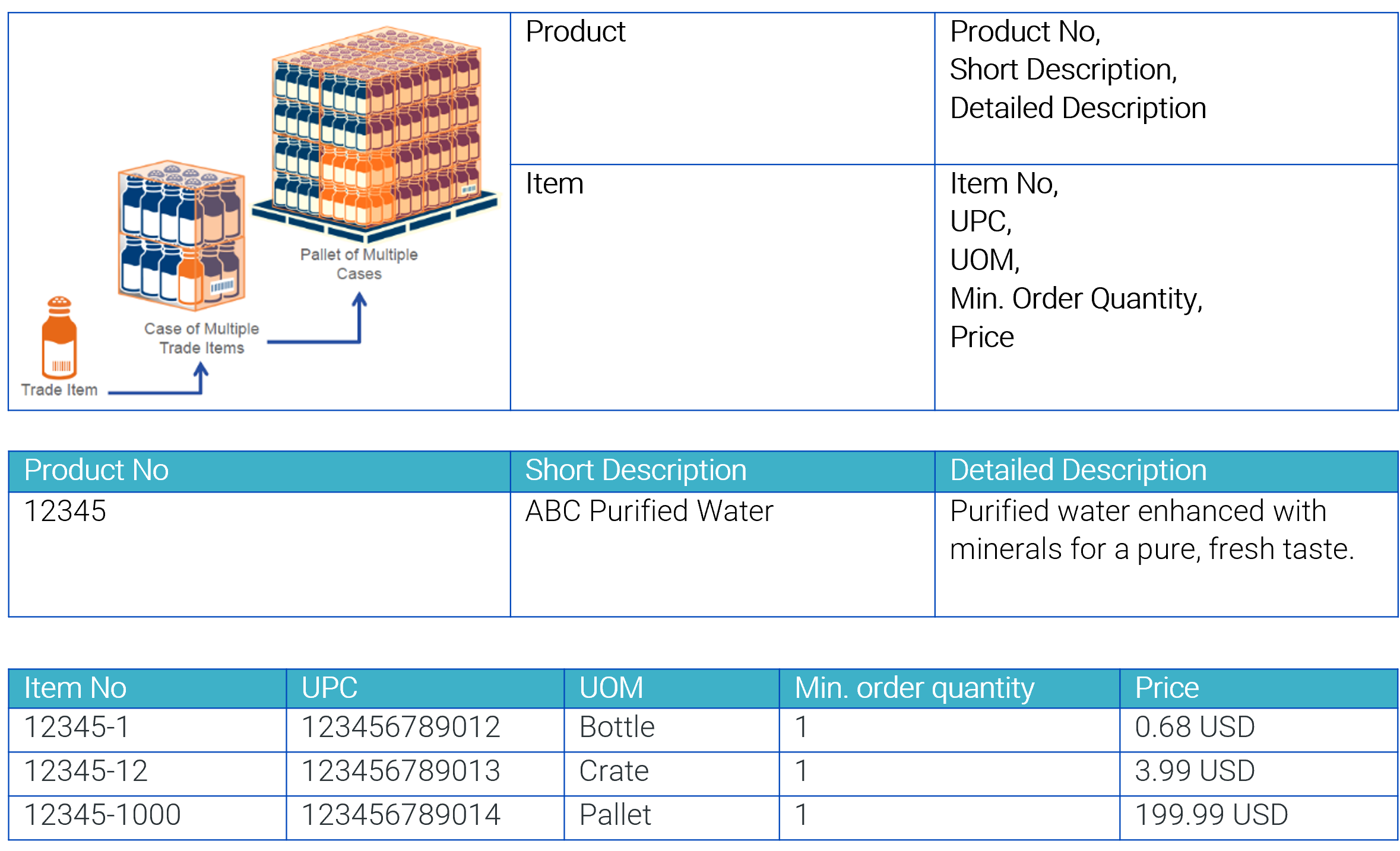 Two-Tier Data Model