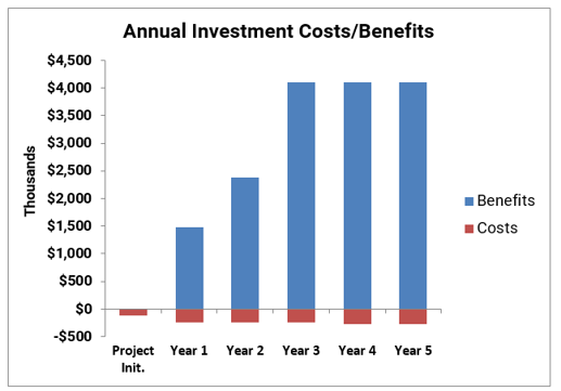 Annual Investments Cost